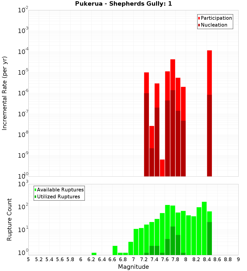 Incremental Plot
