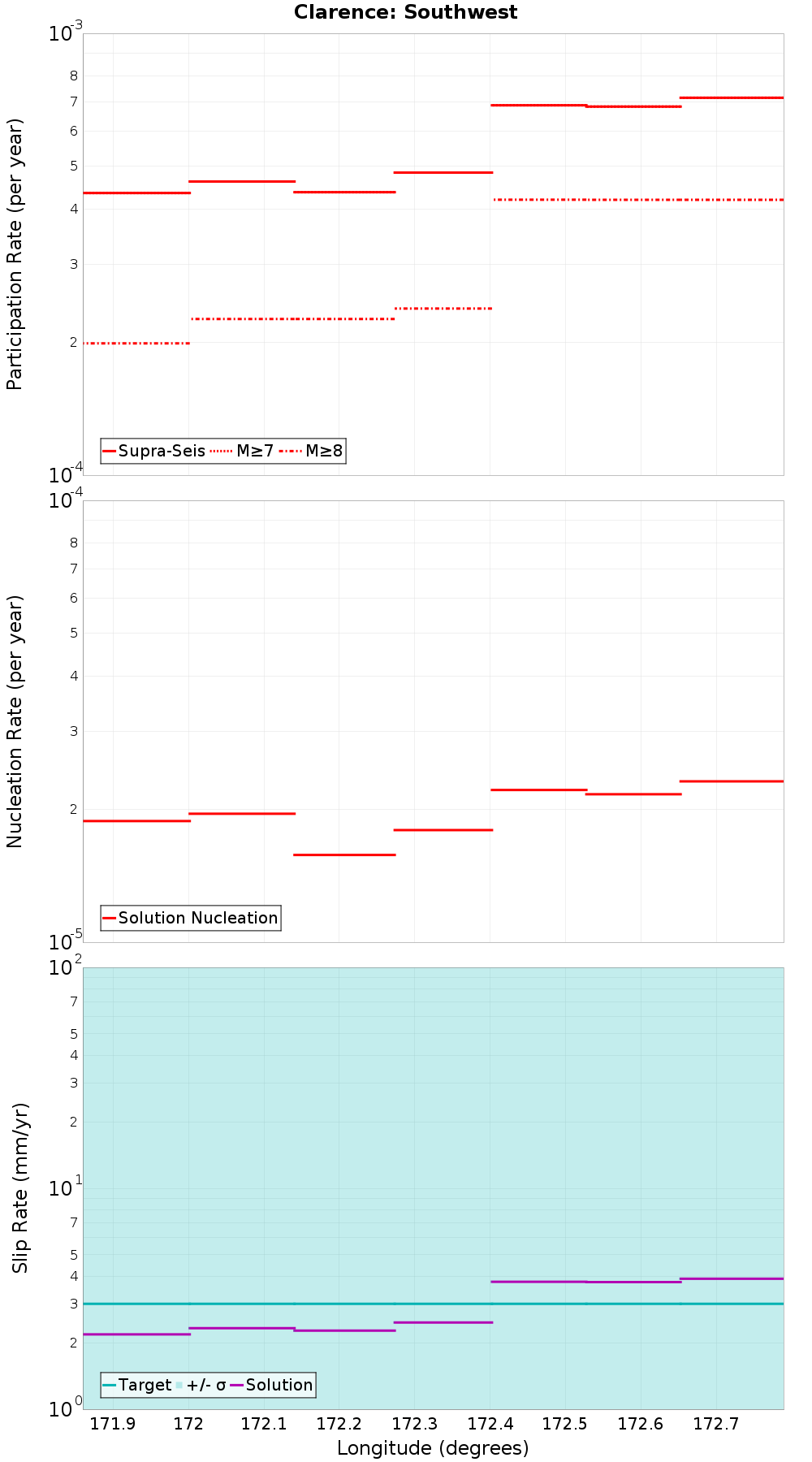 Along-strike plot