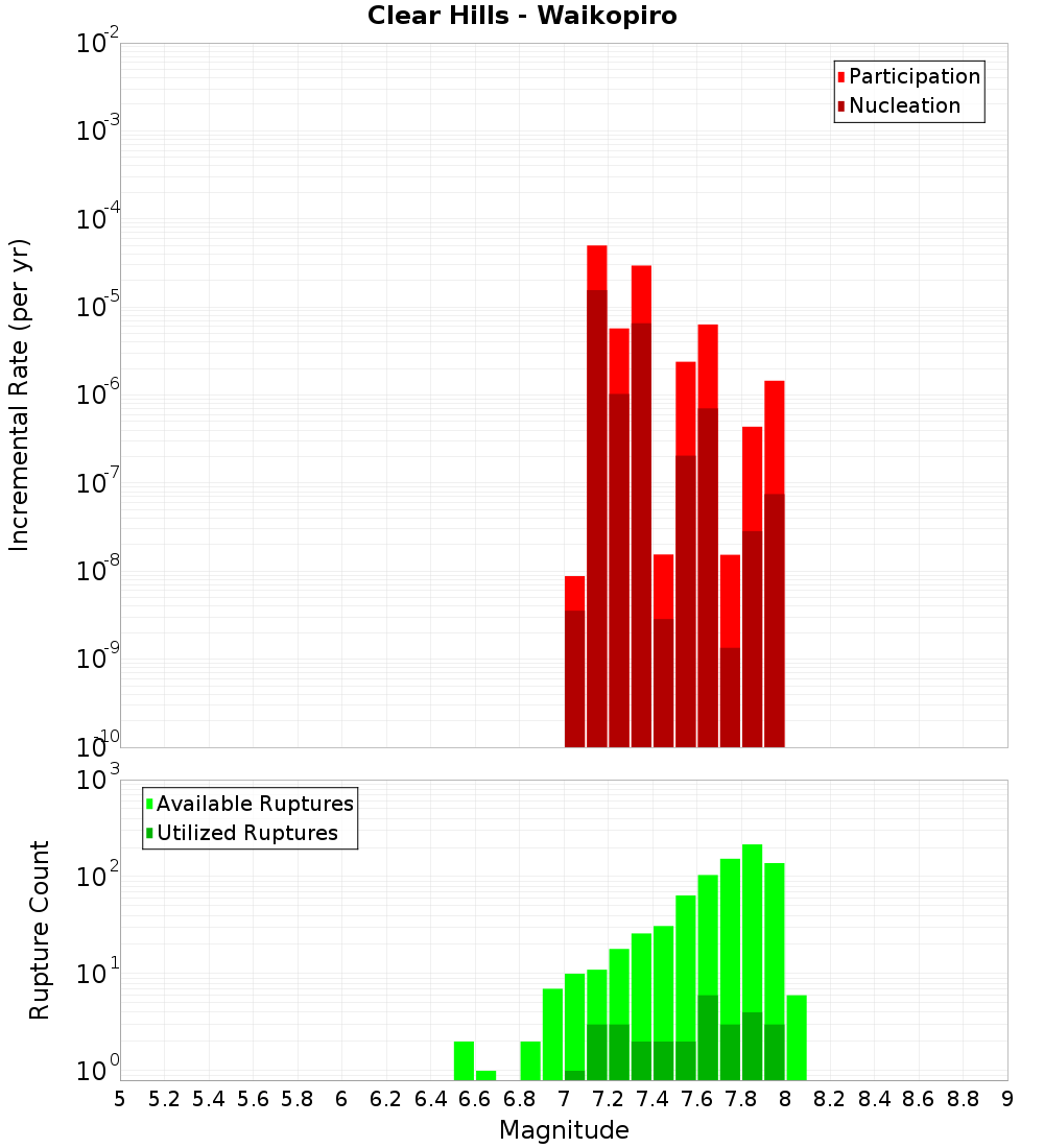 Incremental Plot
