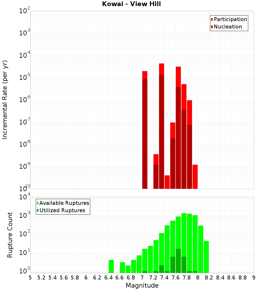 Incremental Plot