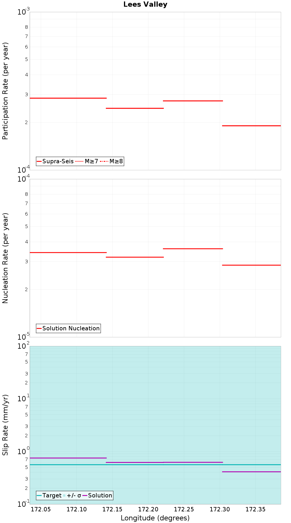 Along-strike plot