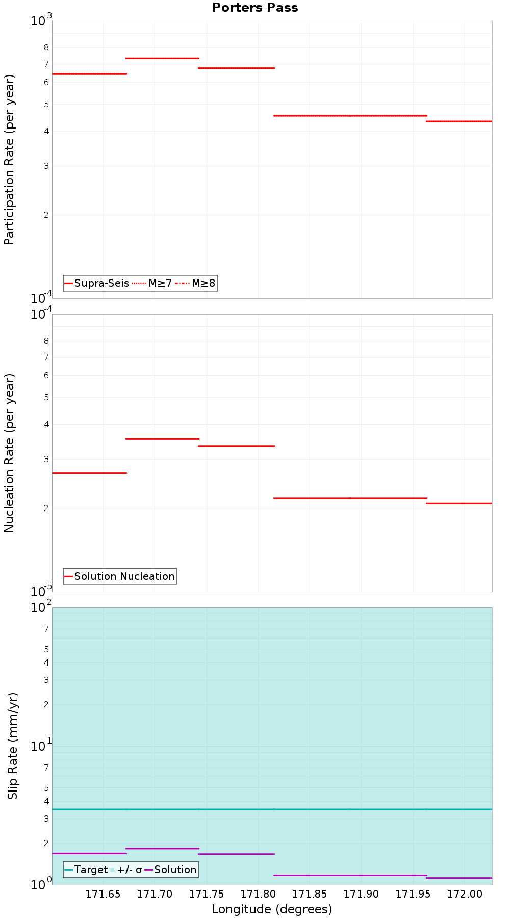 Along-strike plot