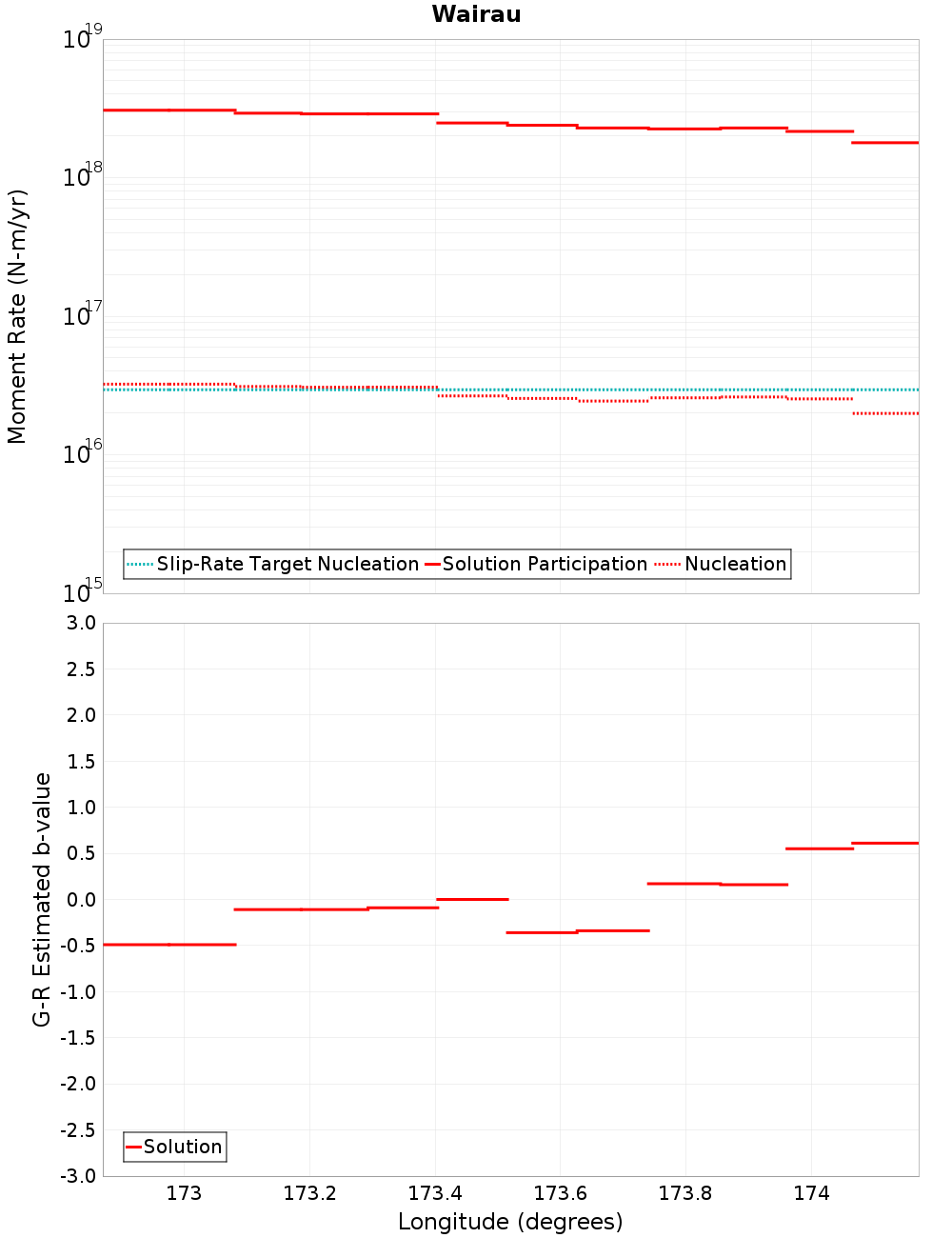 Along-strike plot
