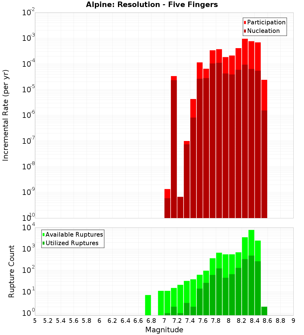Incremental Plot