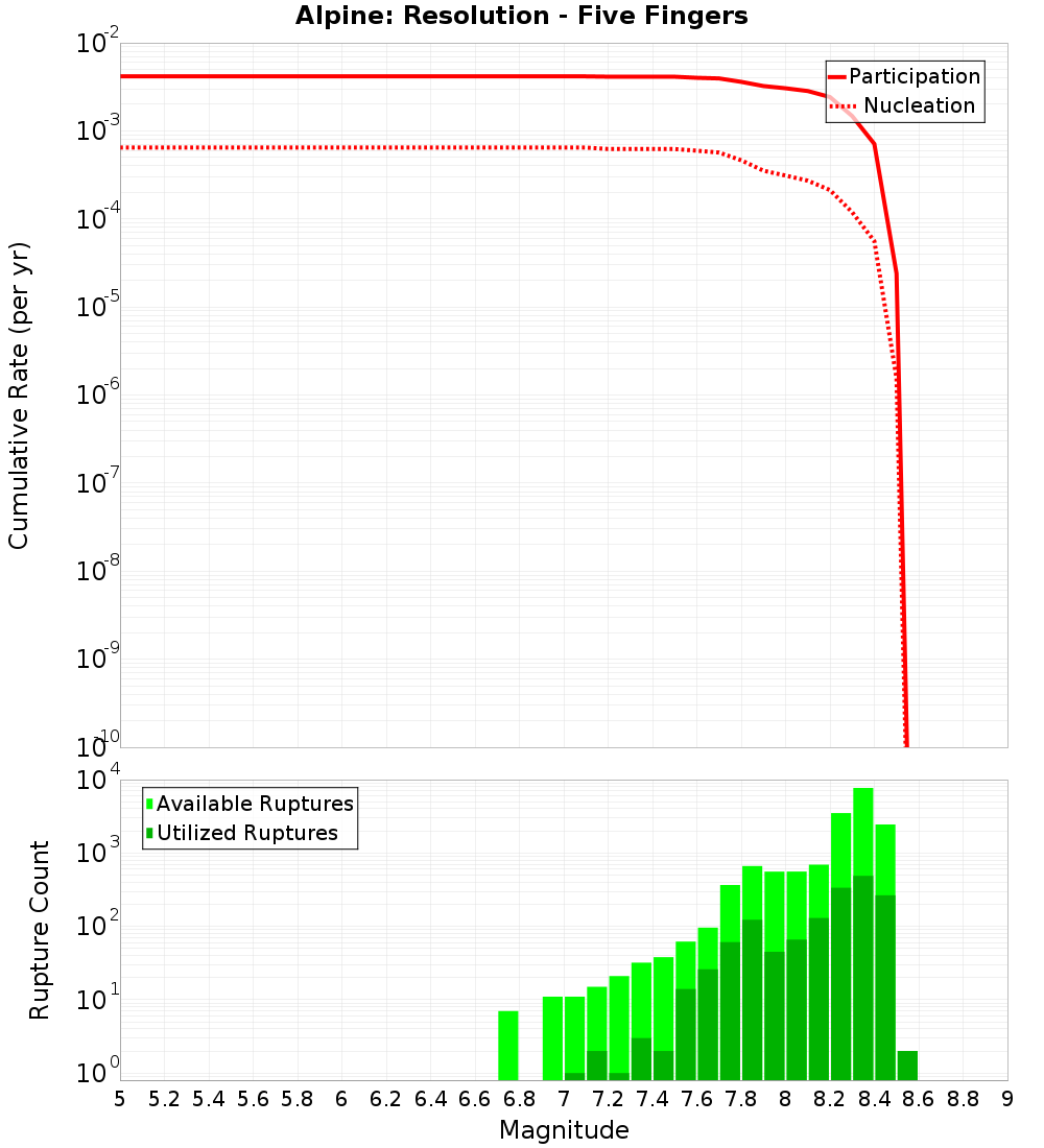 Cumulative Plot