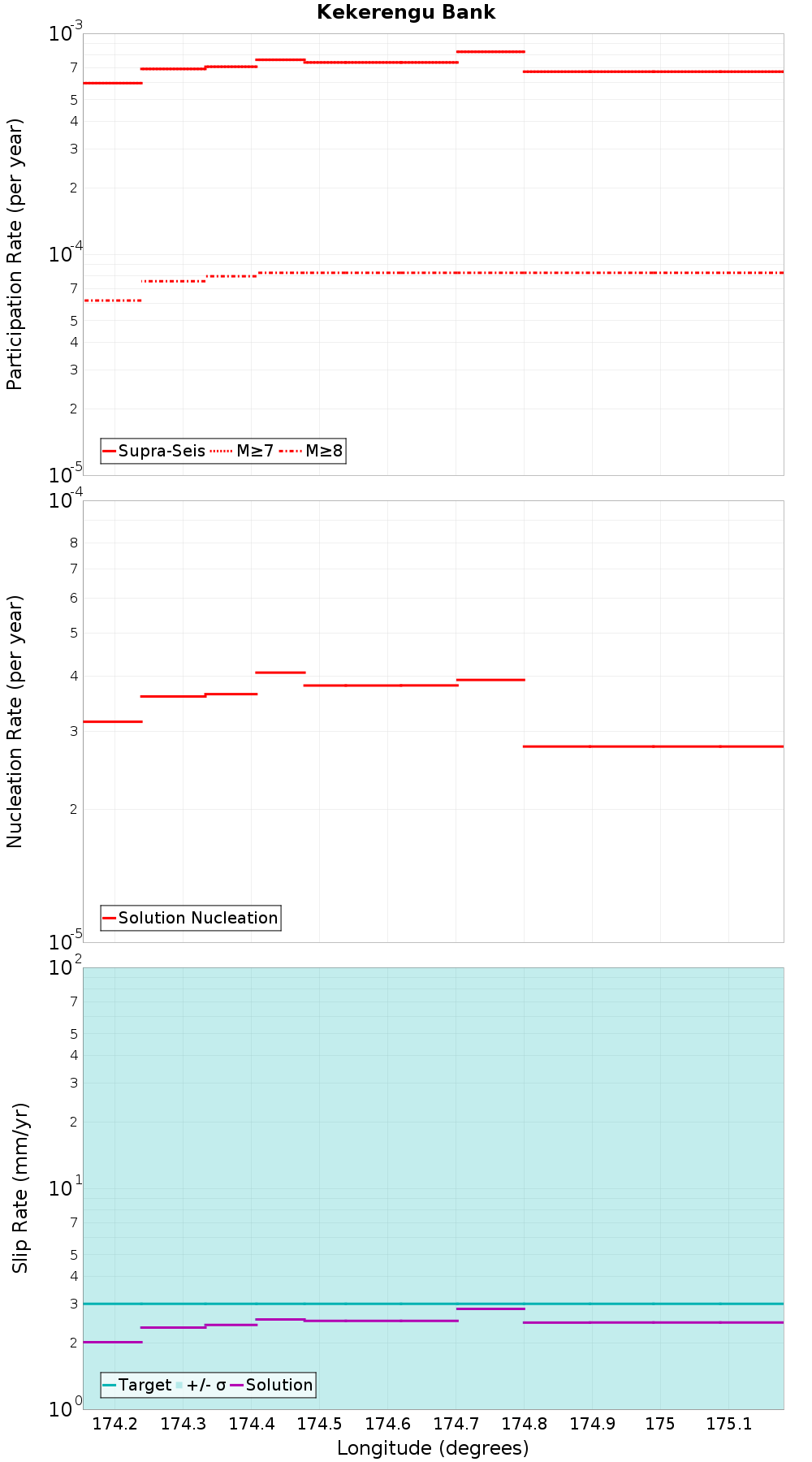 Along-strike plot