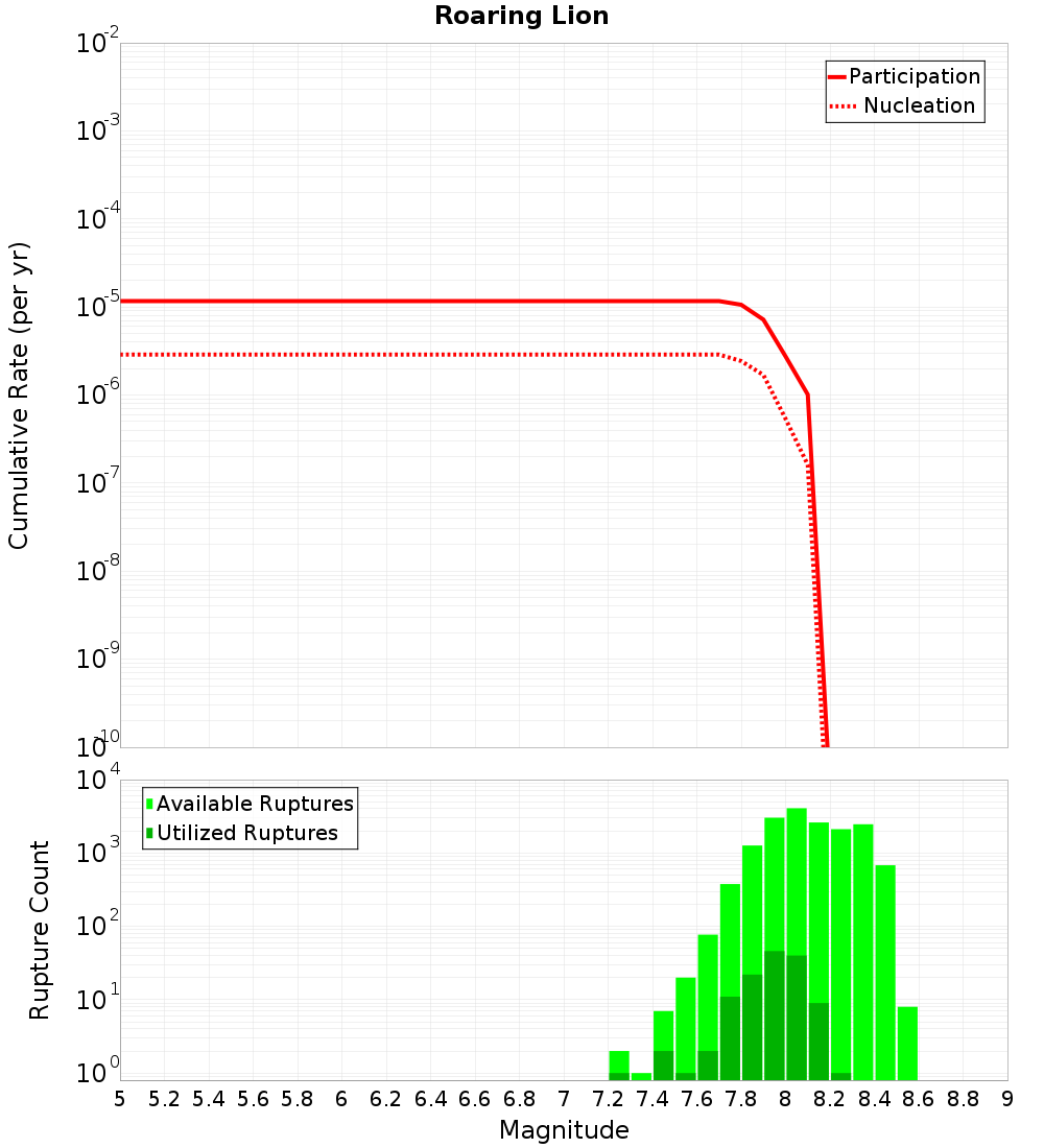 Cumulative Plot