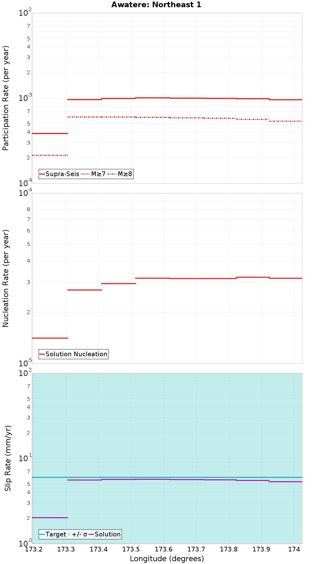 Along-strike plot