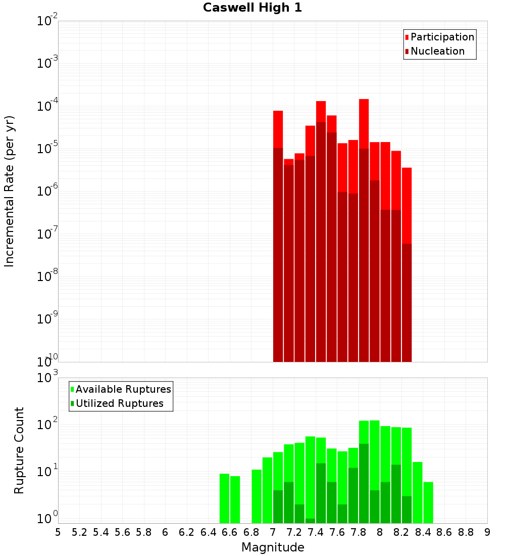 Incremental Plot