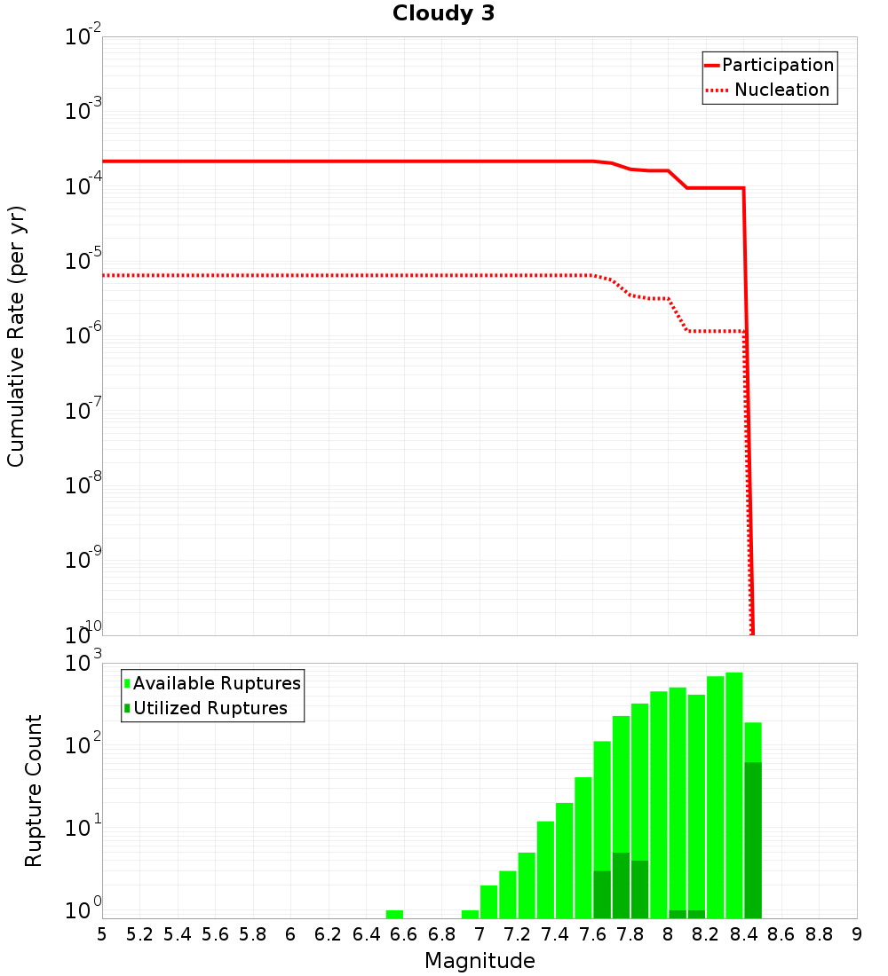 Cumulative Plot