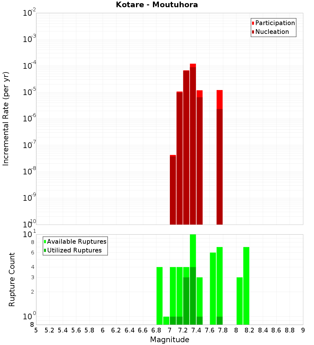 Incremental Plot