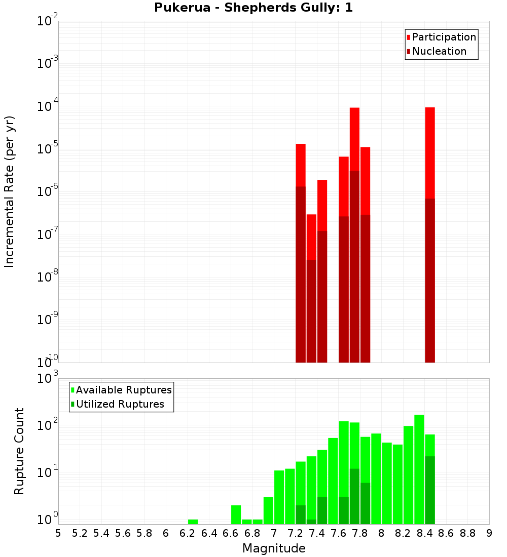 Incremental Plot