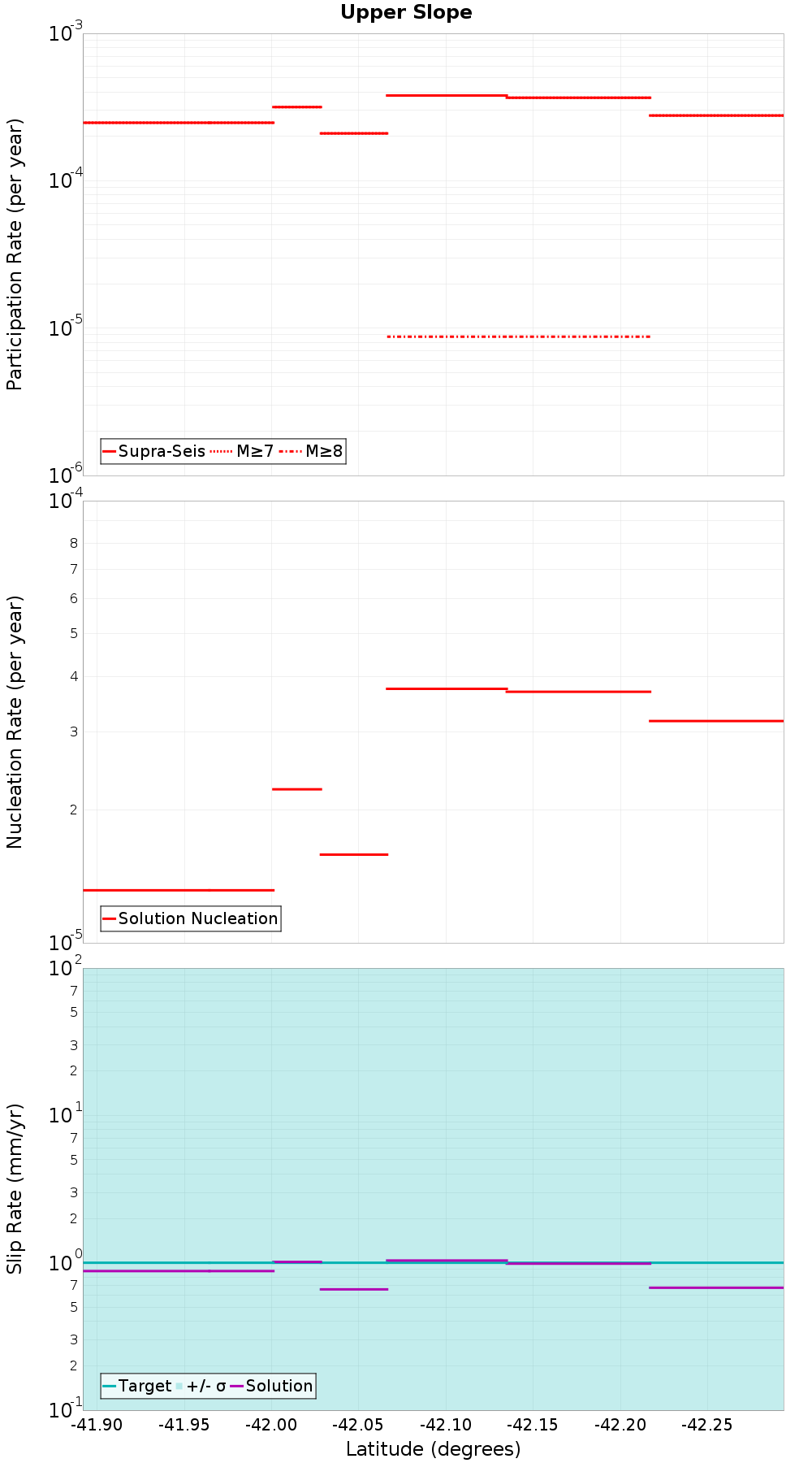 Along-strike plot