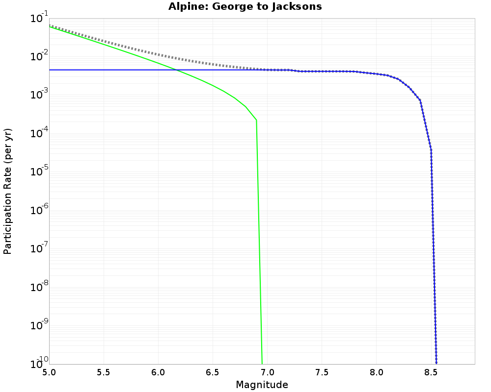 Alpine George to Jacksons cumulative participation 