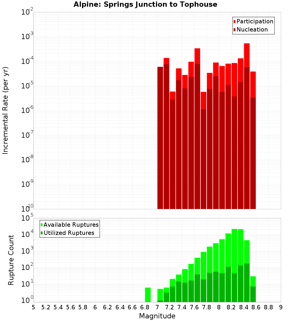 Incremental Plot