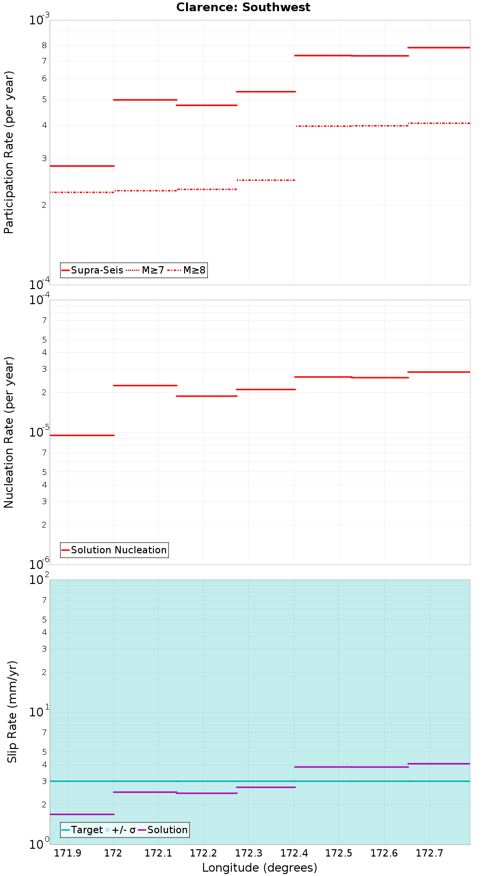 Along-strike plot