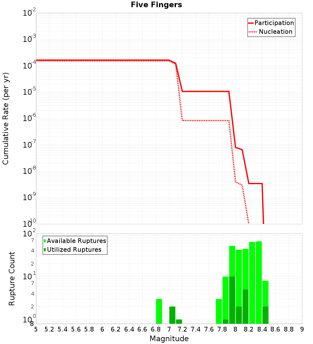 Cumulative Plot