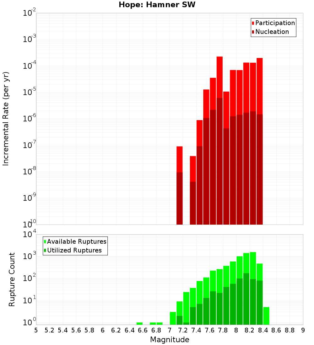 Incremental Plot