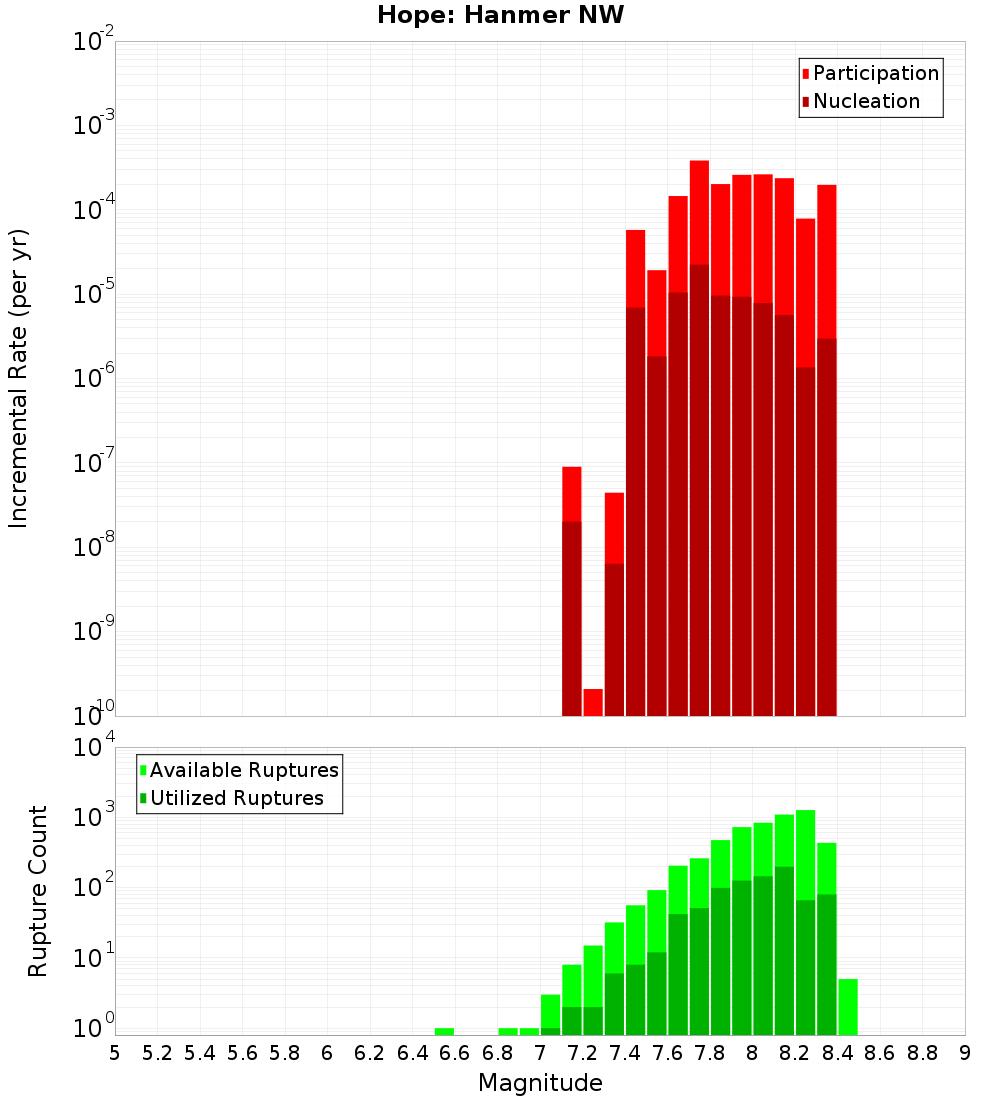 Incremental Plot