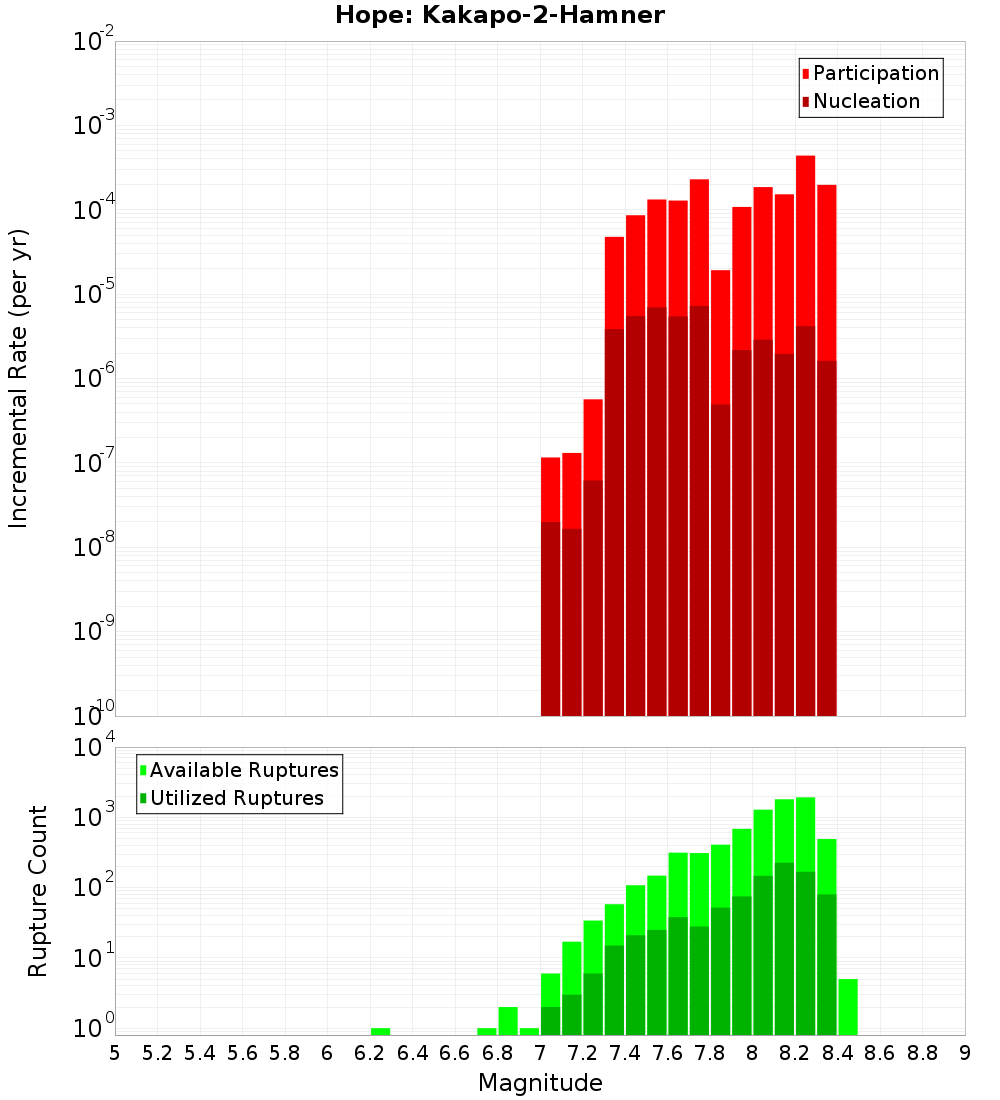 Incremental Plot
