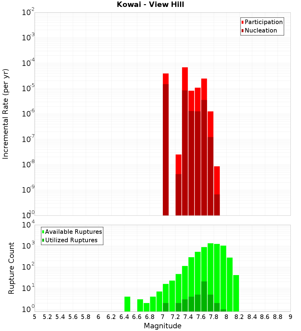 Incremental Plot