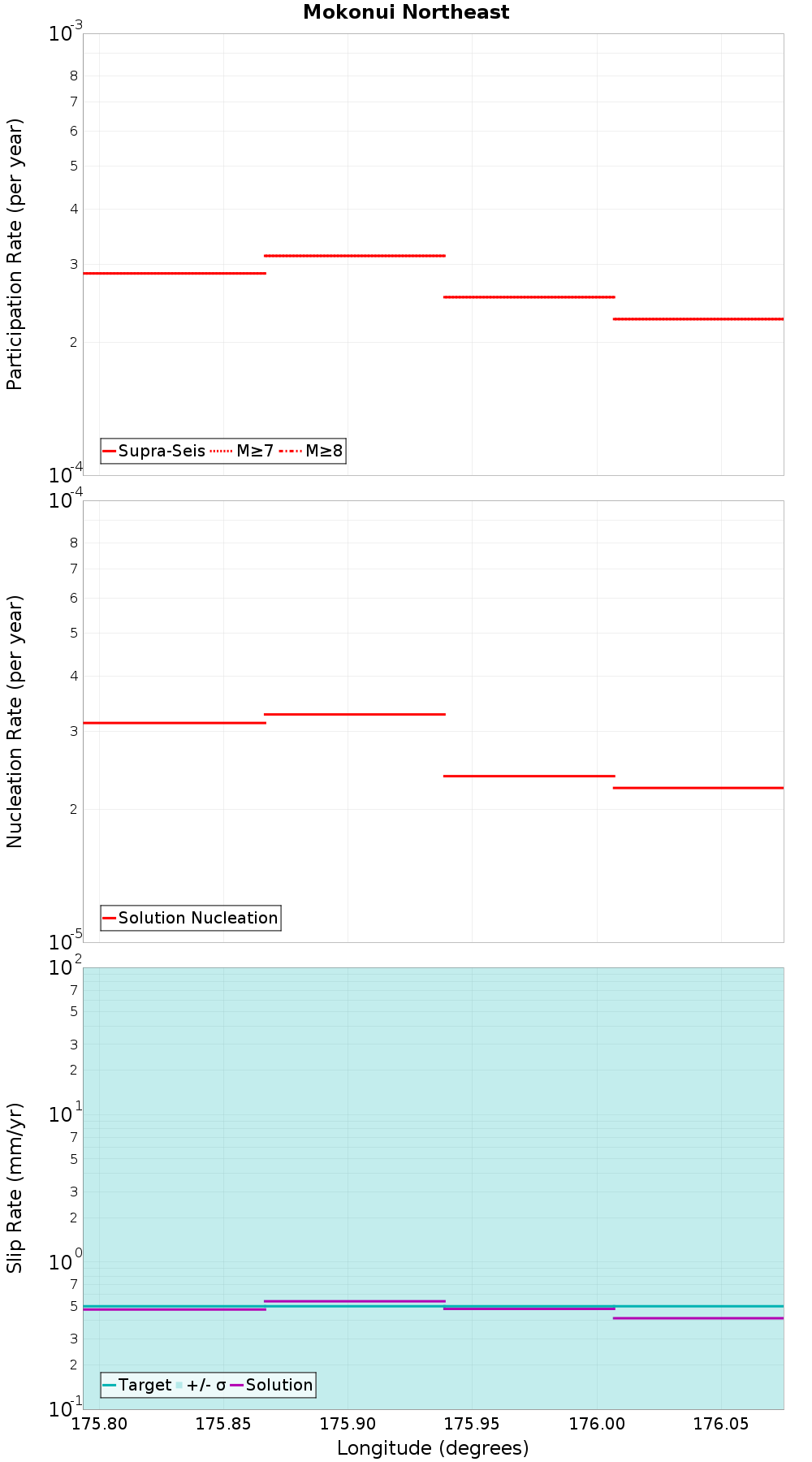 Along-strike plot