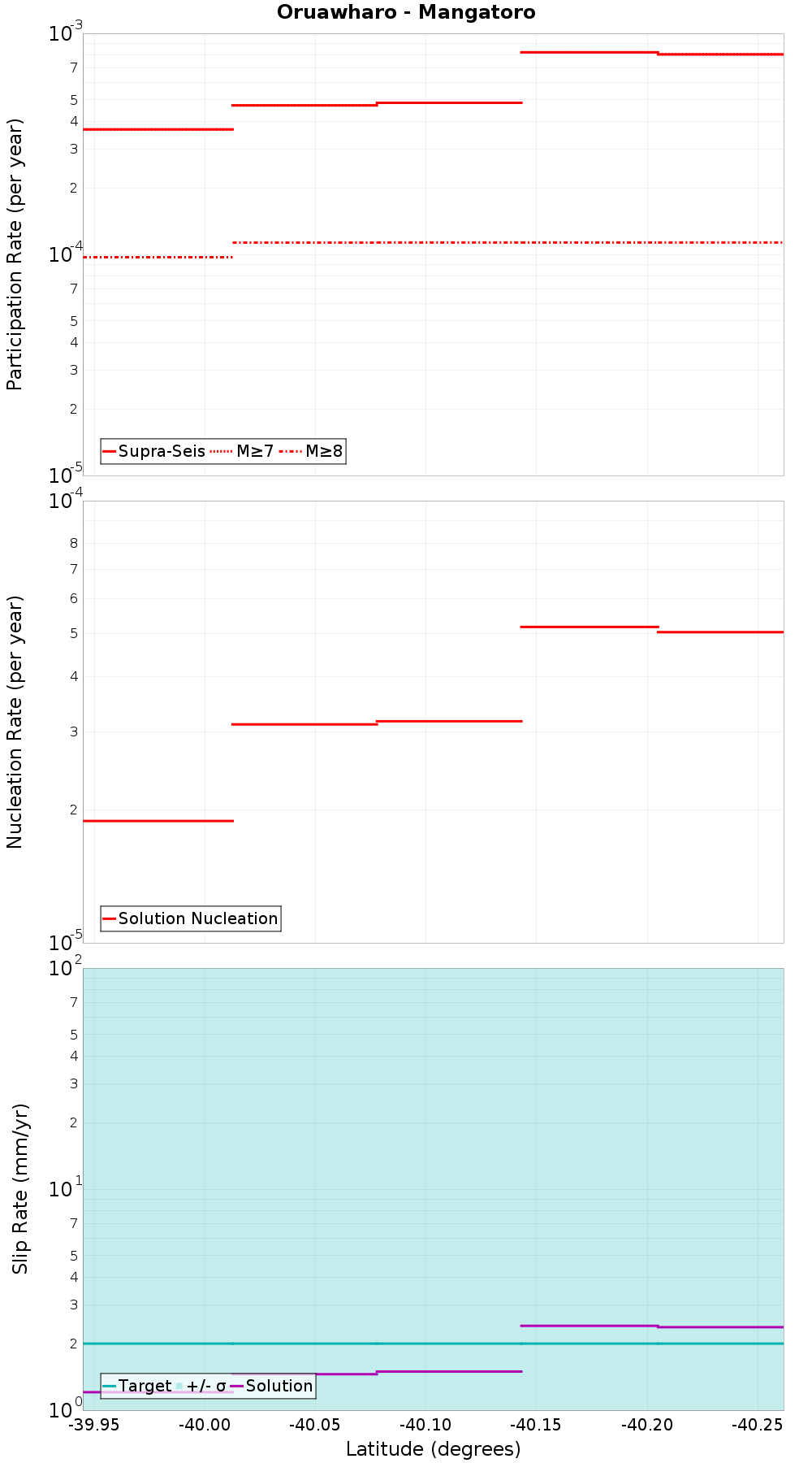 Along-strike plot