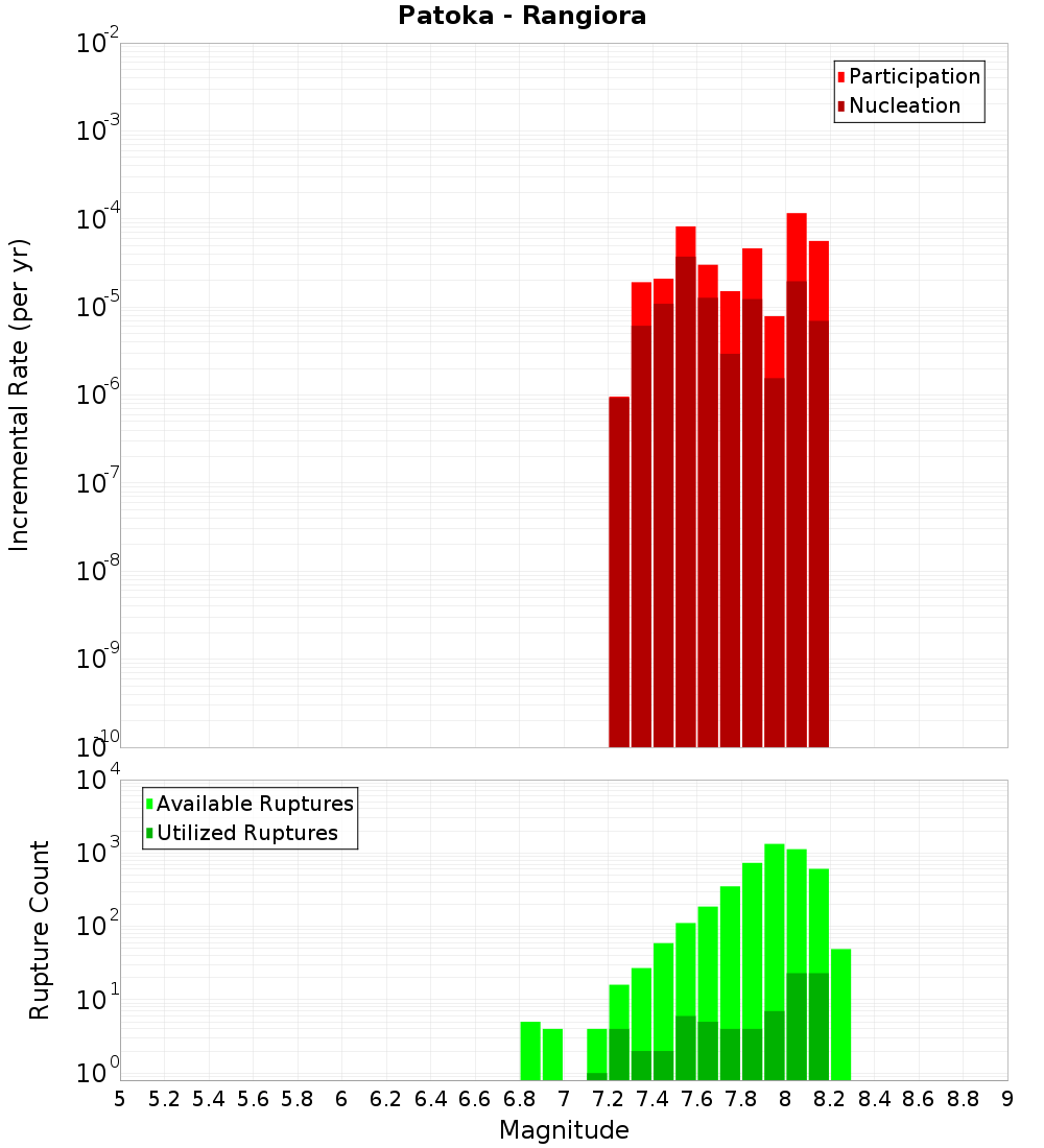Incremental Plot