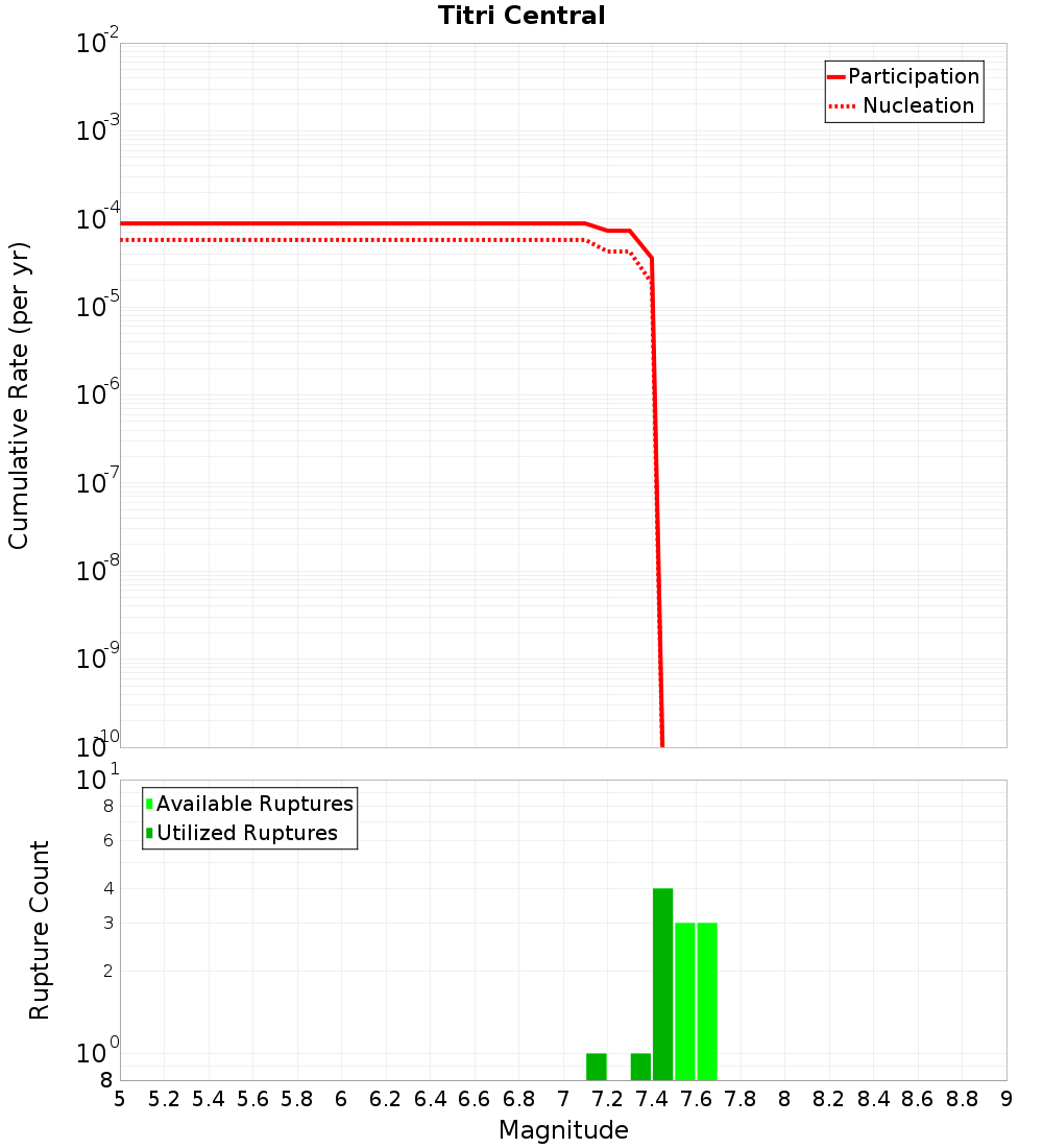 Cumulative Plot