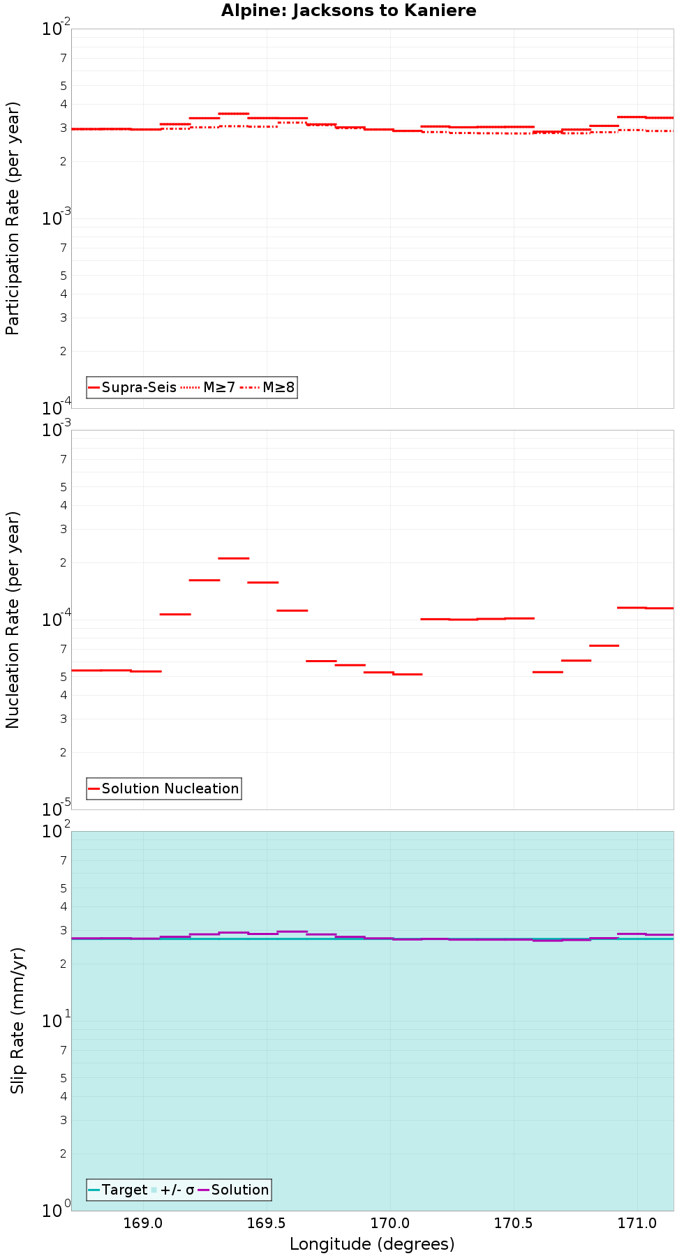 Along-strike plot