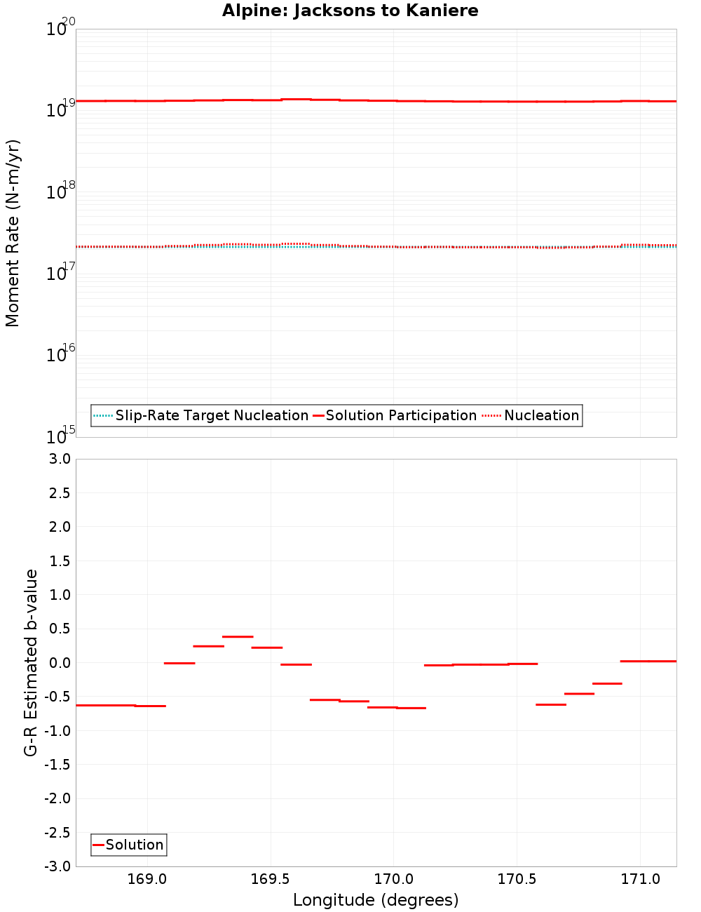 Along-strike plot