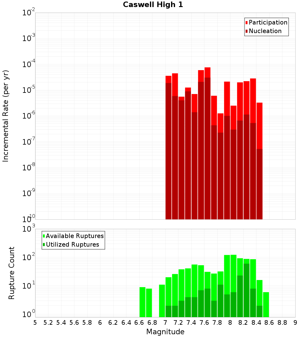 Incremental Plot