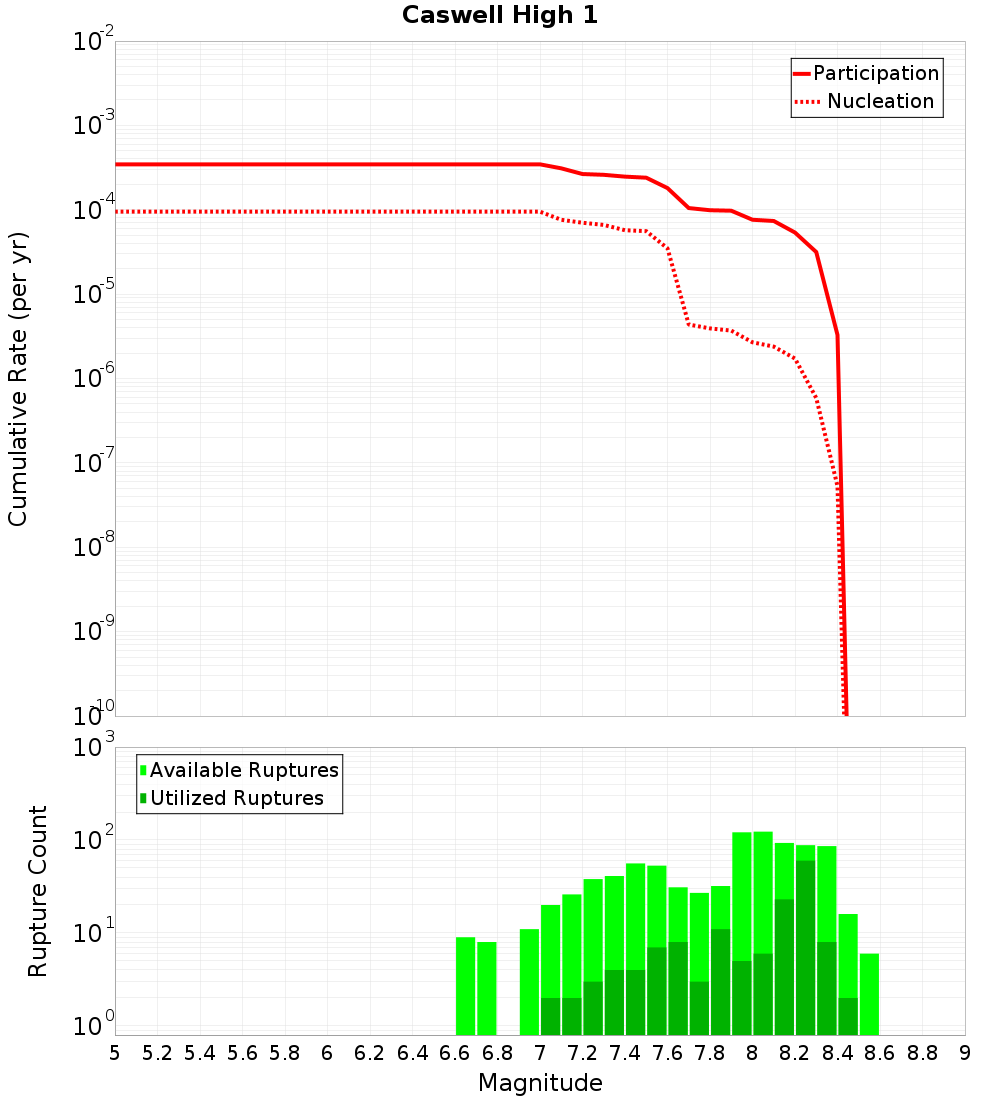 Cumulative Plot