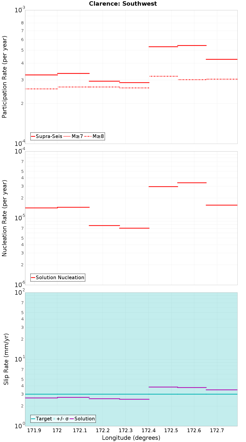 Along-strike plot
