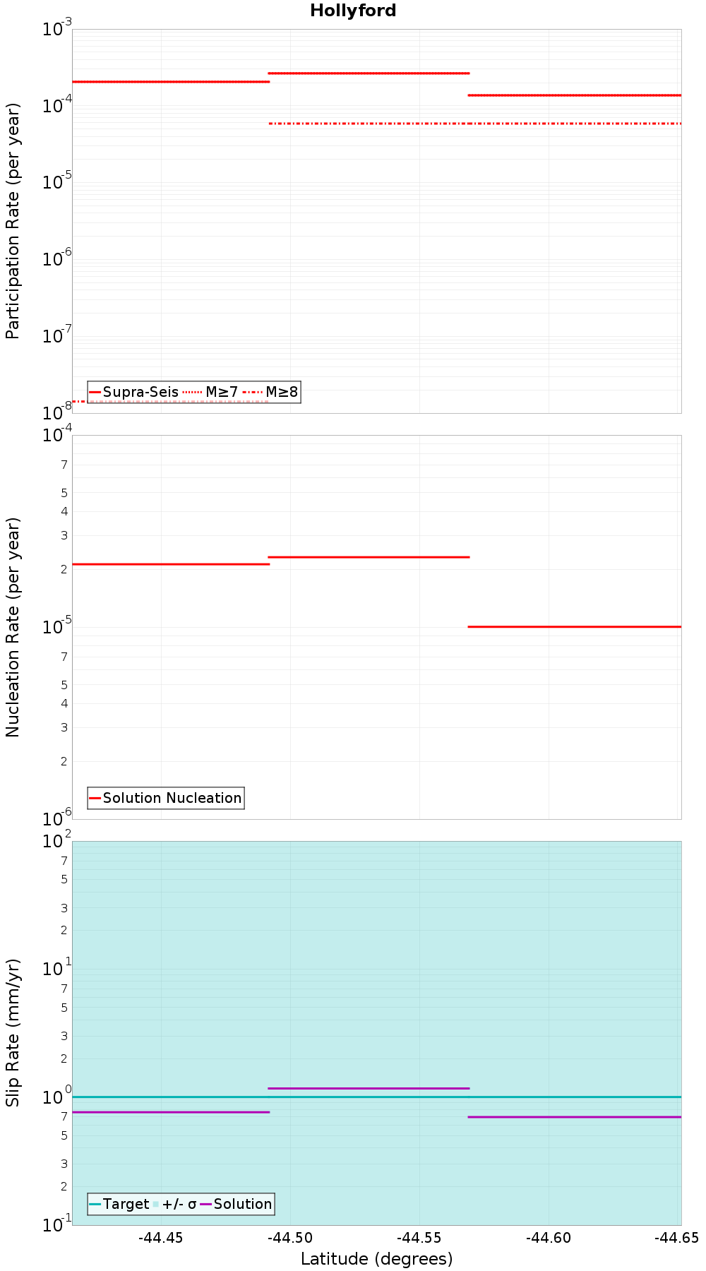 Along-strike plot