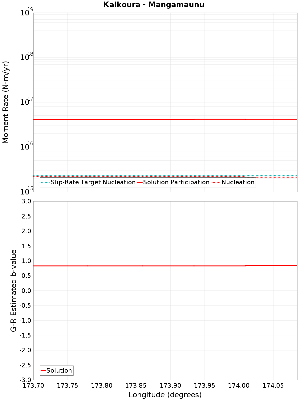 Along-strike plot