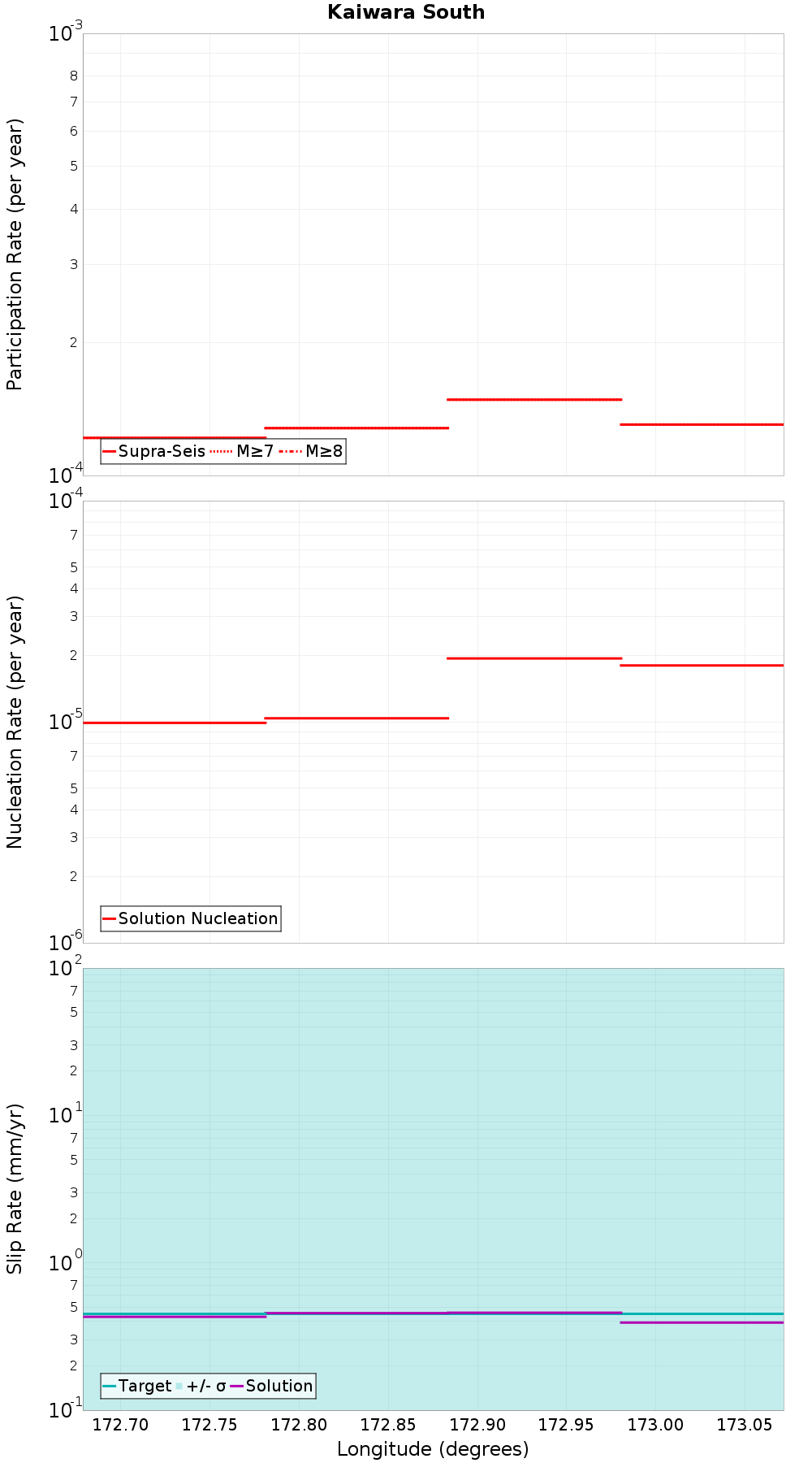 Along-strike plot