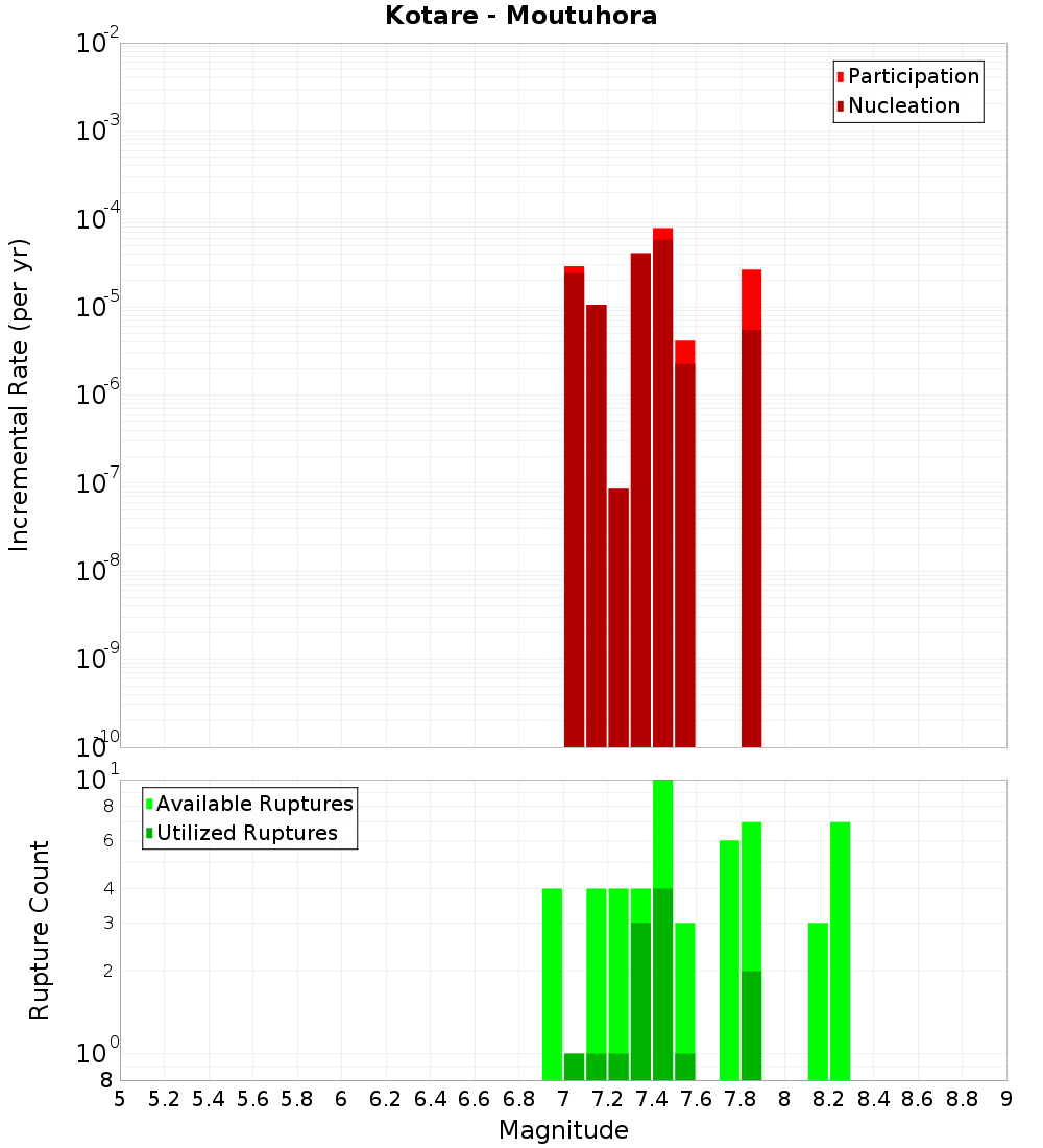 Incremental Plot