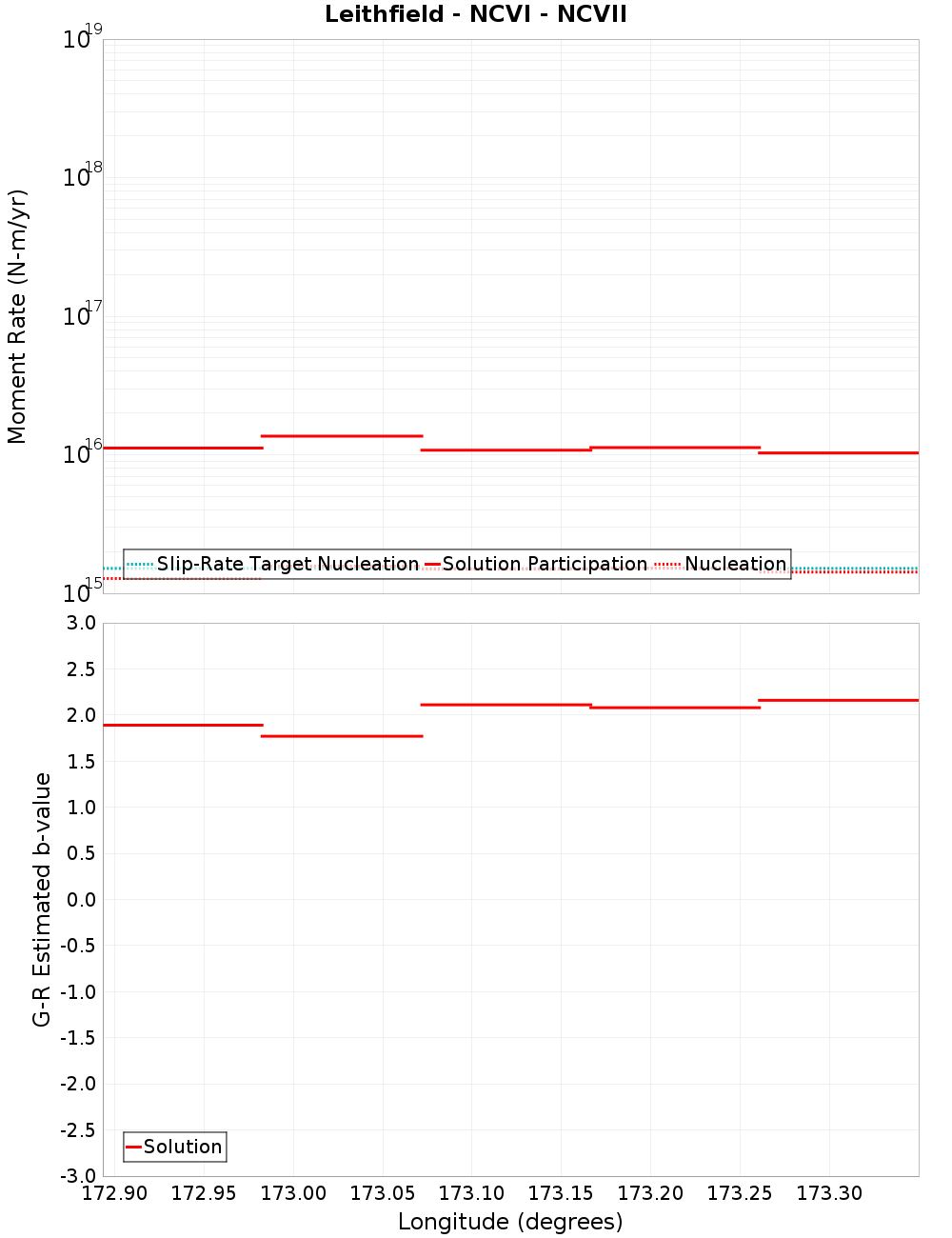 Along-strike plot