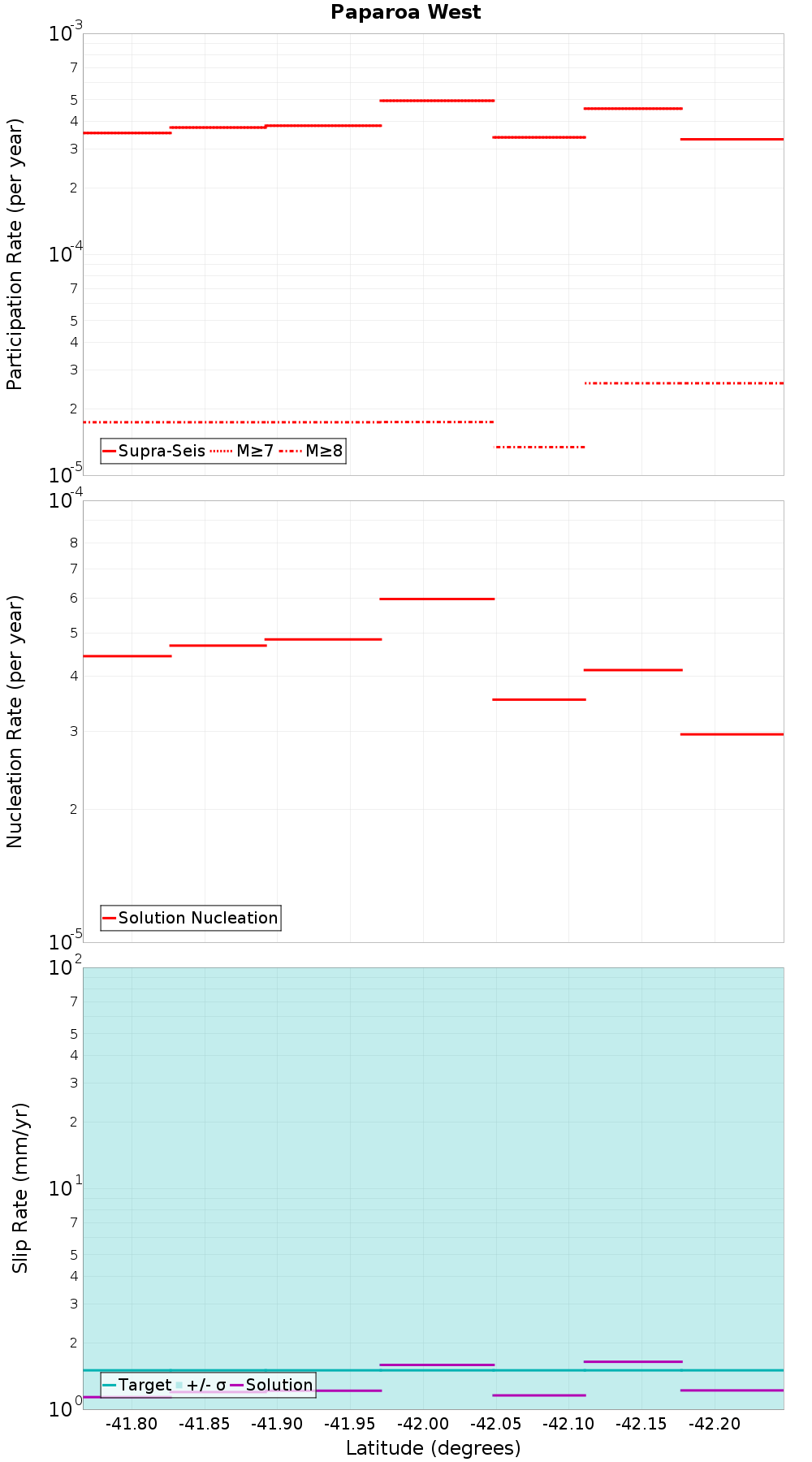 Along-strike plot
