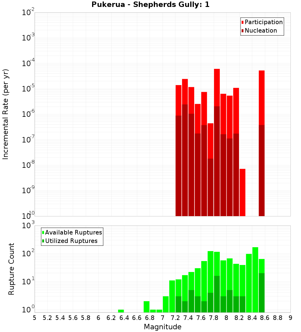 Incremental Plot
