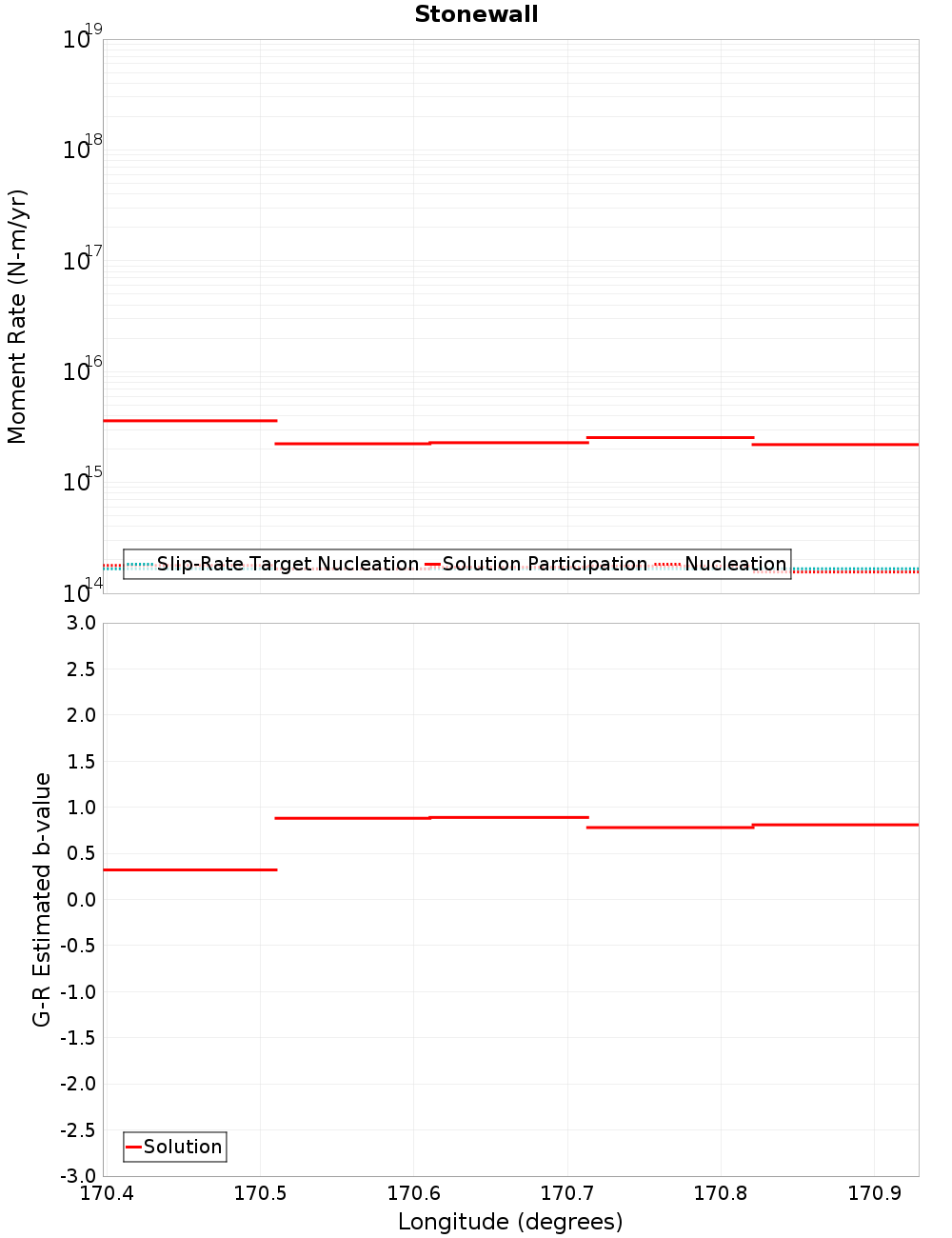 Along-strike plot