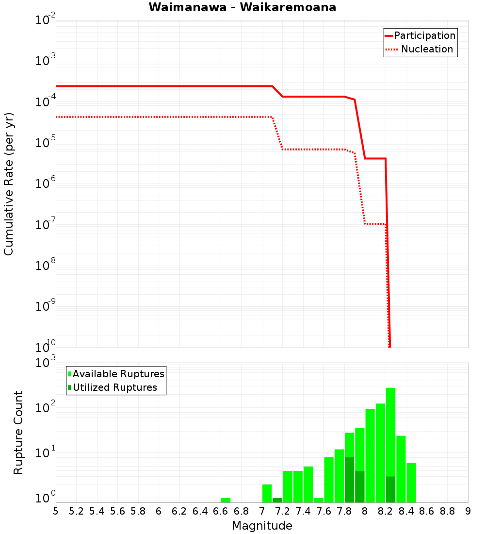 Cumulative Plot