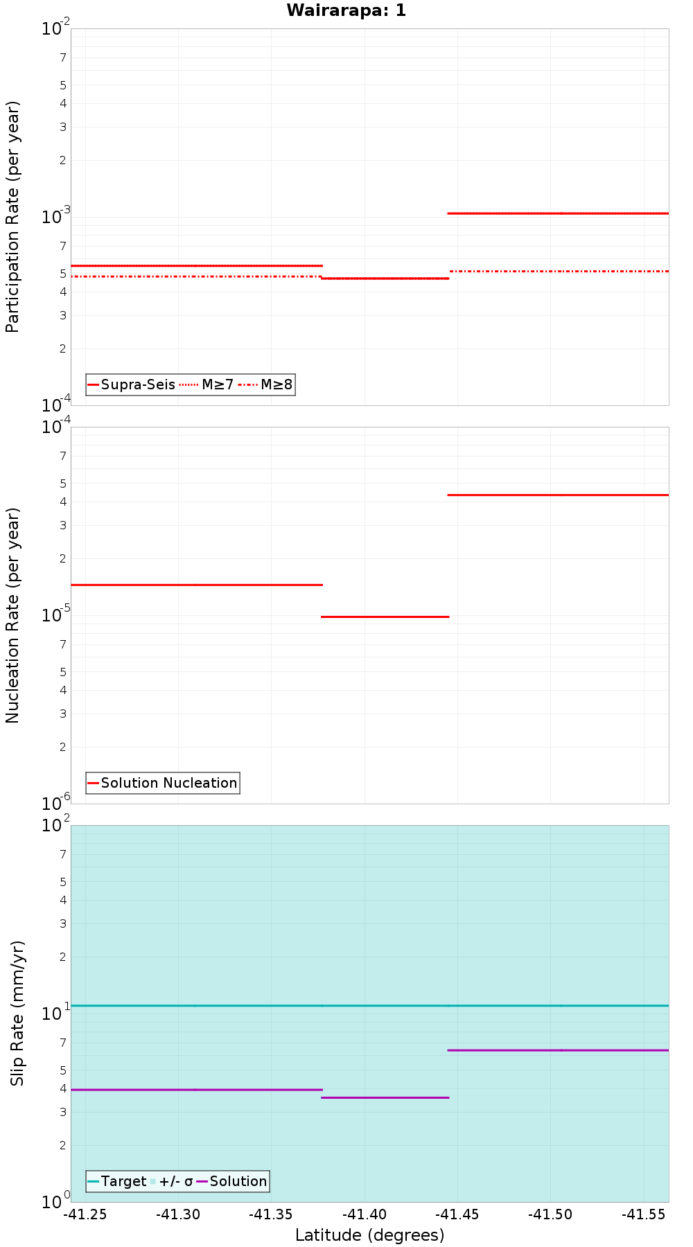 Along-strike plot