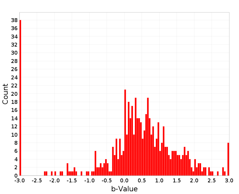 Histogram