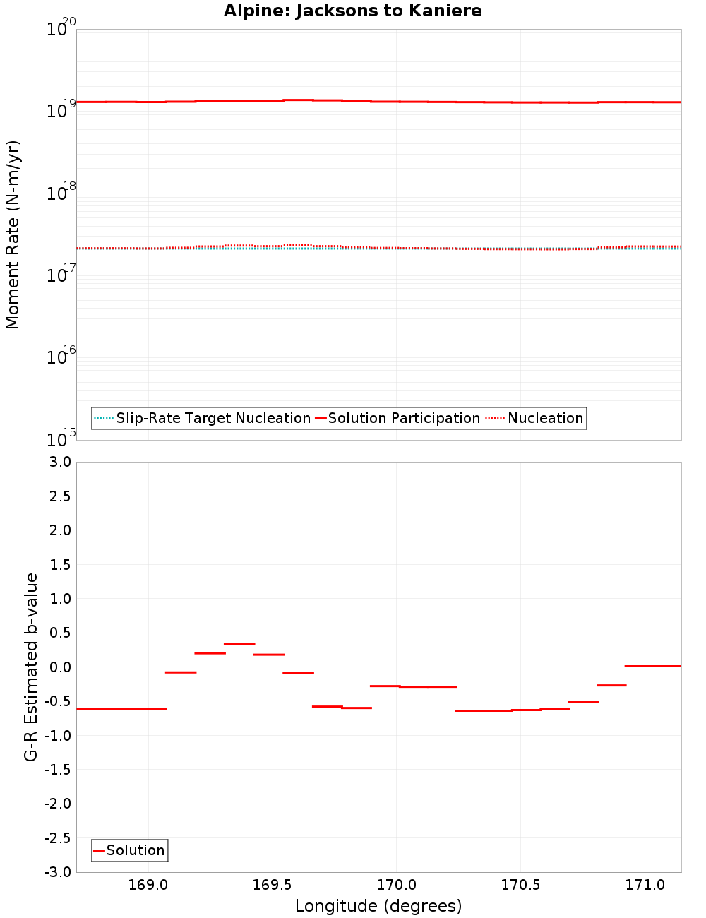 Along-strike plot