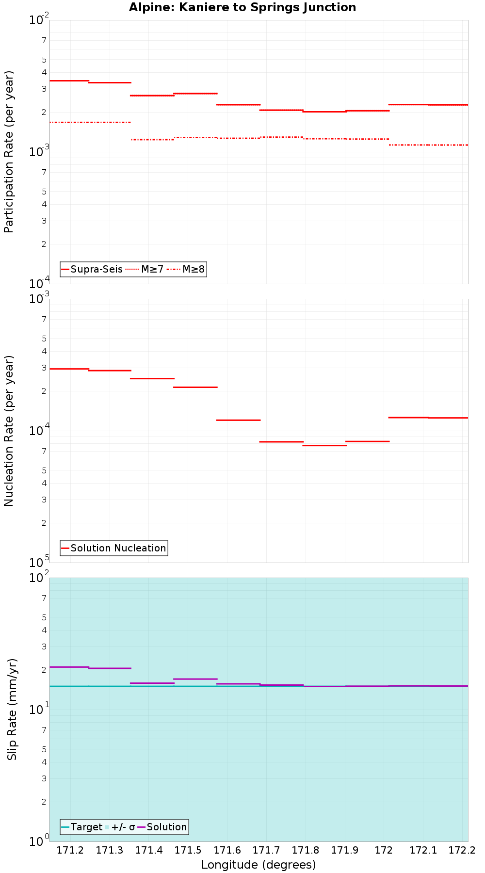 Along-strike plot