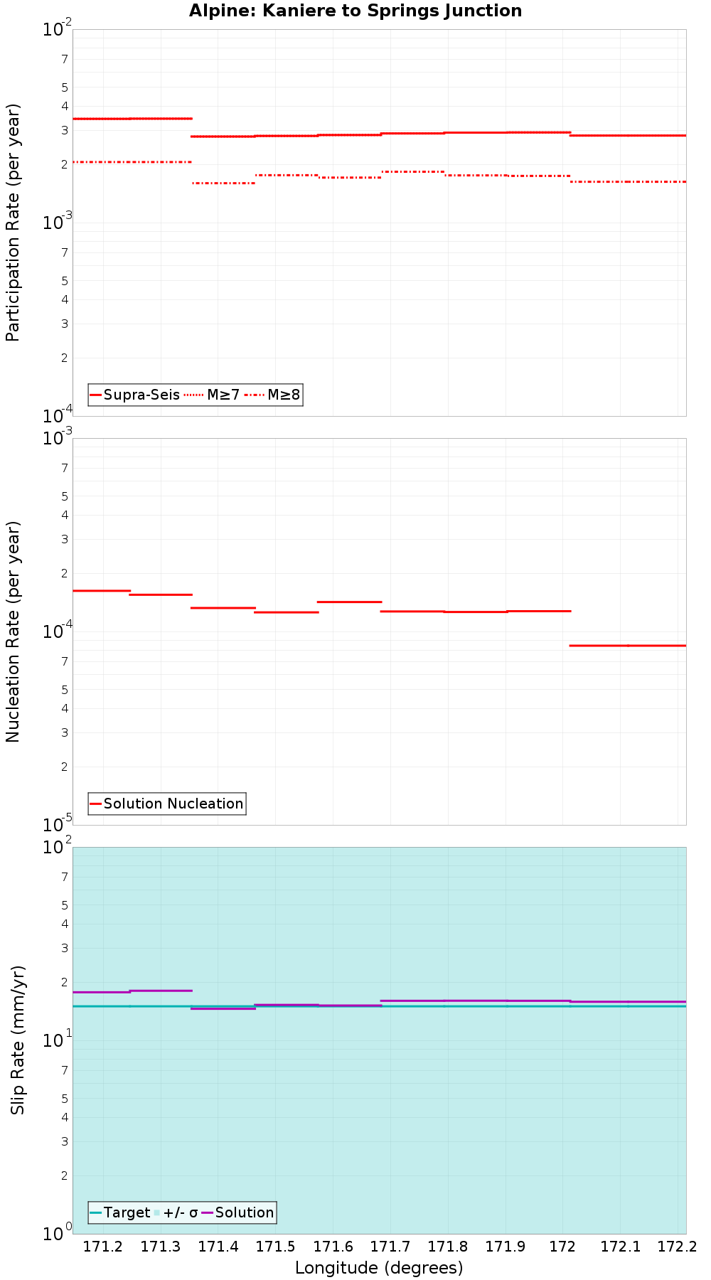 Along-strike plot