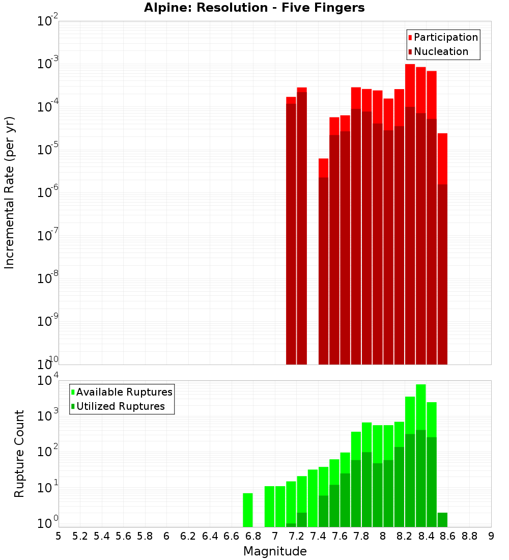 Incremental Plot