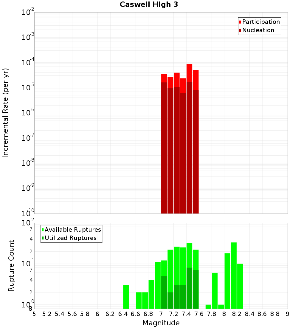 Incremental Plot